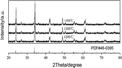 Sustainably Adjusting the Up-Conversion White-Emitting Luminescence Properties of GdAlO3: Er3+/Yb3+/Tm3+ Phosphors